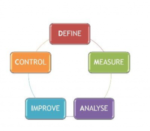 dmaic problem solving example