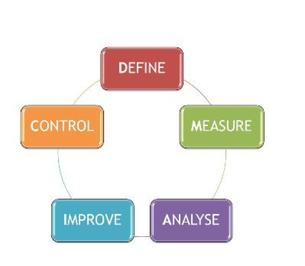 problem solving using dmaic