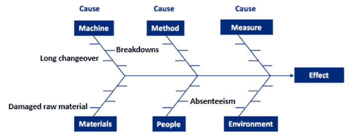 Fishbone Diagram Late for Work Fishbone Diagram How to Make and Use a Fishbone Diagram Fishbone Diagram Late for Work Fishbone Diagram How to Make and Use a Fishbone Diagram