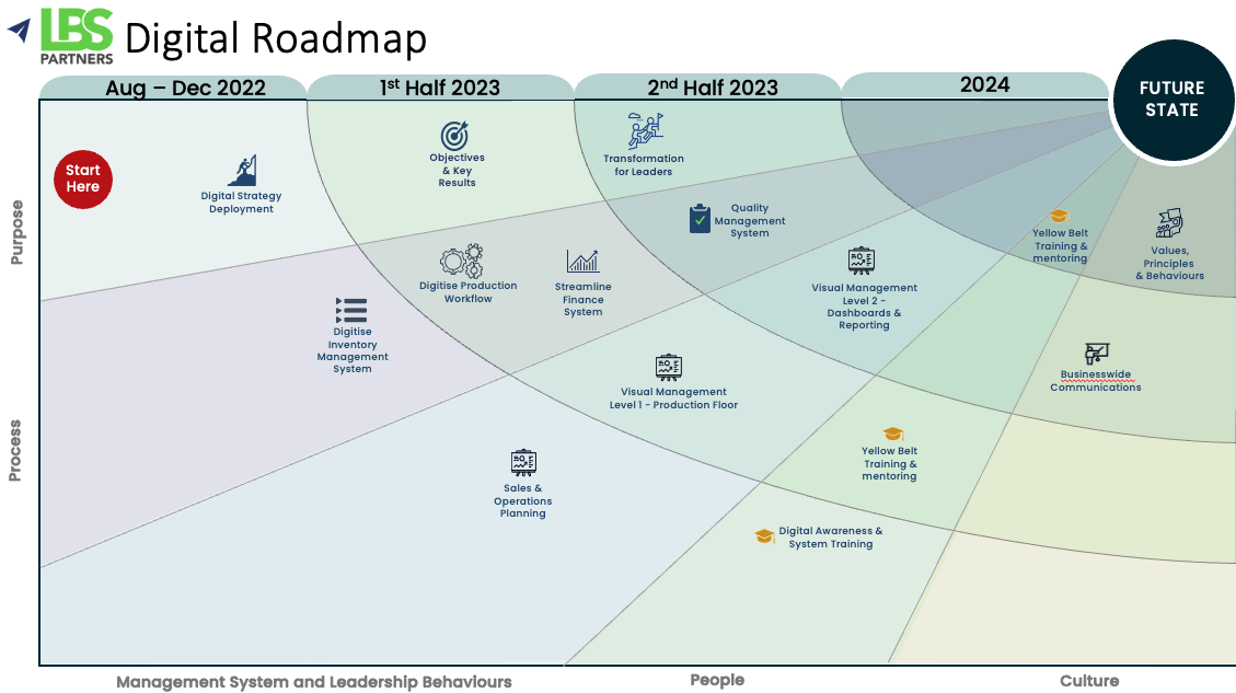 How to build a digital transformation roadmap in 4 easy steps