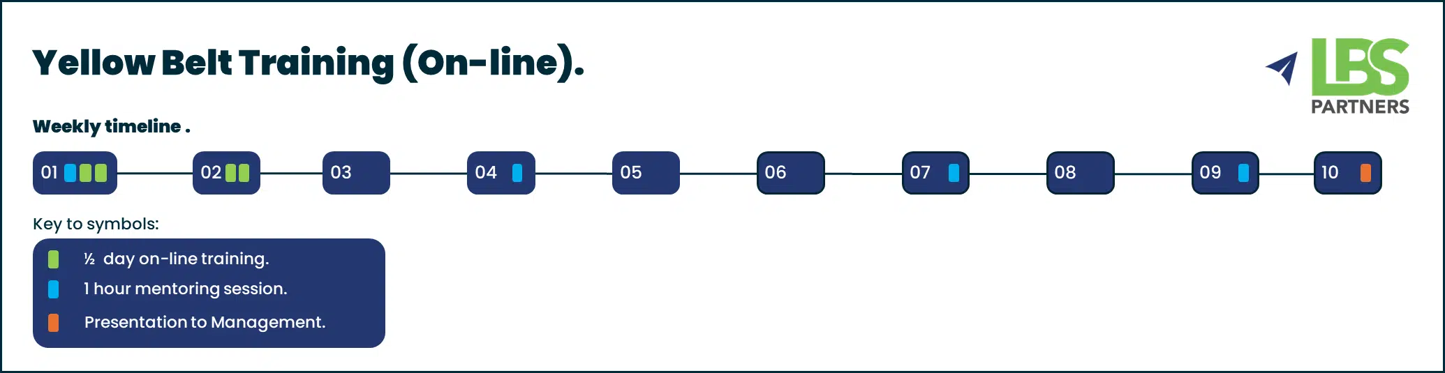 Yellow Belt timeline